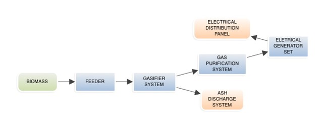 Gasifier PFD