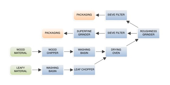 Herbal processing PFD