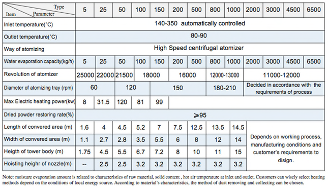 LPG Specification