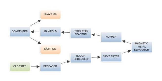 Pyrolysis PFD