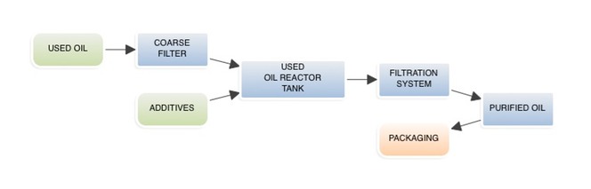 Recycle oil PFD