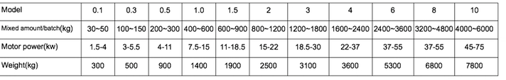 Ribbon mixer specification