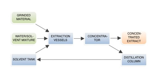 Water:Solvent PFD